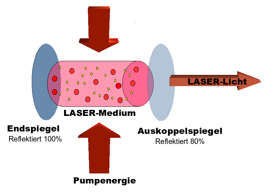 Rubinlaser, schematisch